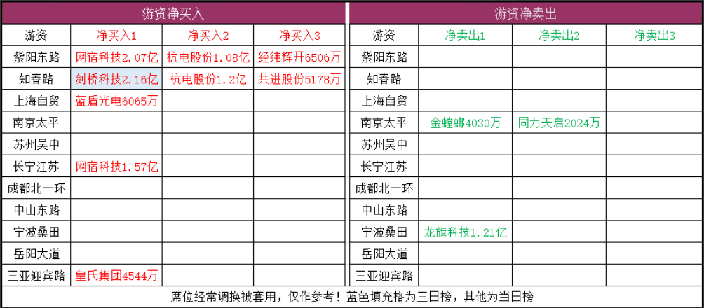 8月14日游资席位净买入与净卖出榜单