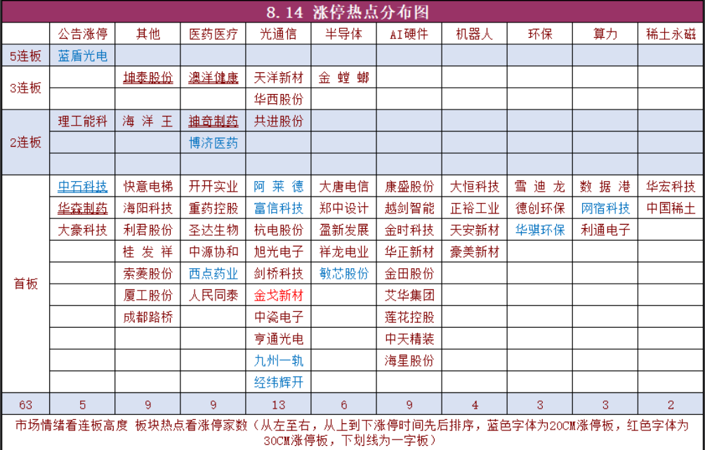 8月14日涨停热点分布图,按连板高度和光通信、医药医疗等板块归类