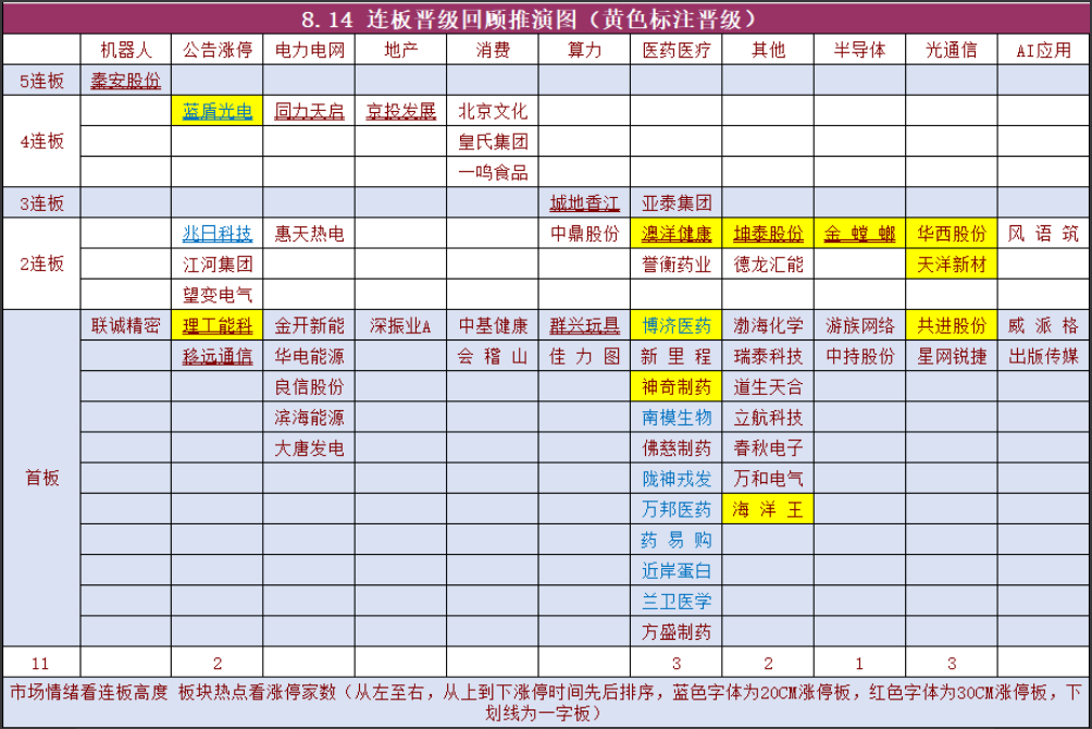 8月14日连板晋级回顾推演图,展示各题材连板梯队变化