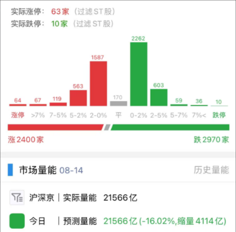8月14日A股涨跌家数、涨跌幅分布与沪深京市场量能统计
