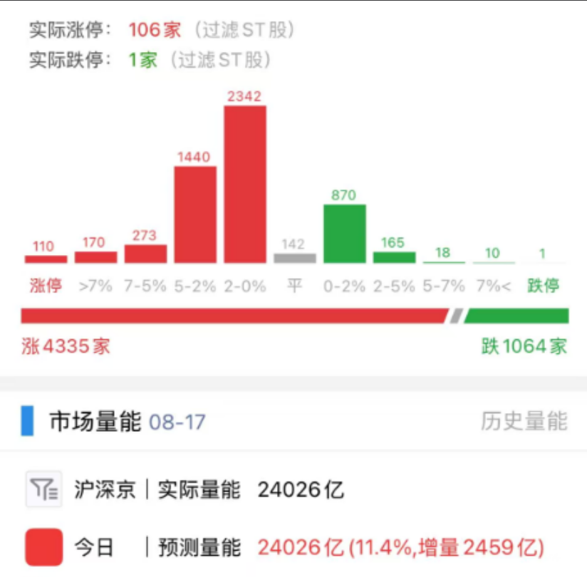 8月17日A股涨跌家数、涨跌幅分布与市场量能图