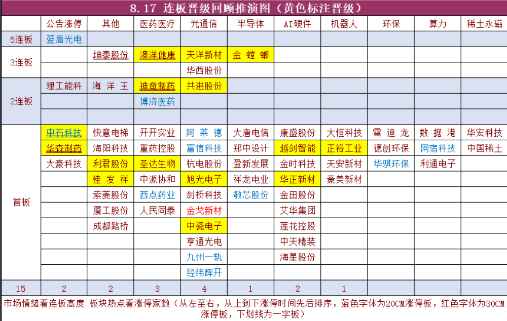 8月17日连板晋级回顾与次日推演图