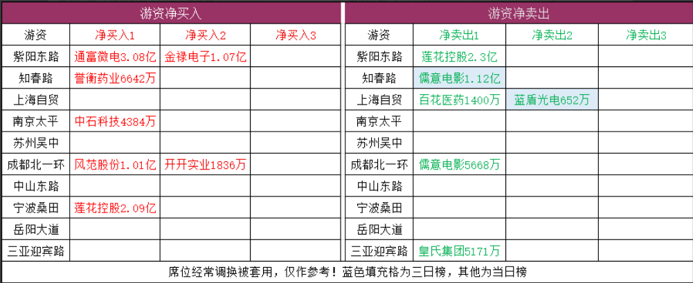 8月17日游资席位净买入与净卖出榜