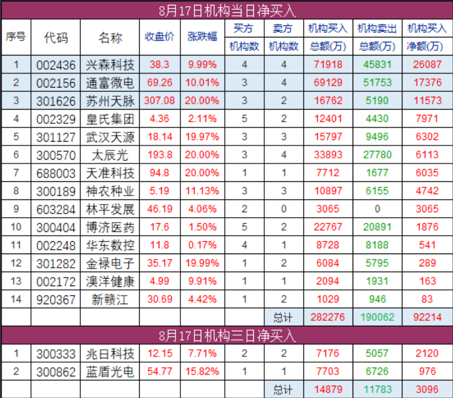 8月17日机构当日及三日净买入席位榜