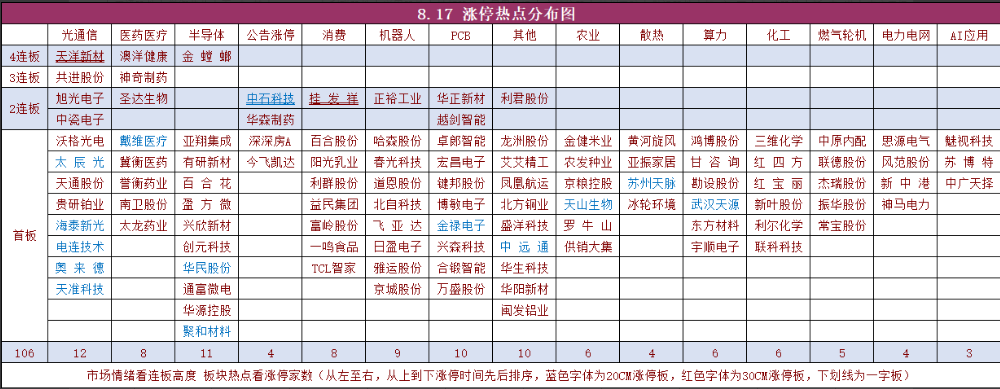 8月17日涨停热点按连板高度和行业题材分布图