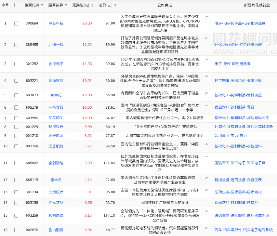 收盘价创新高股票列表