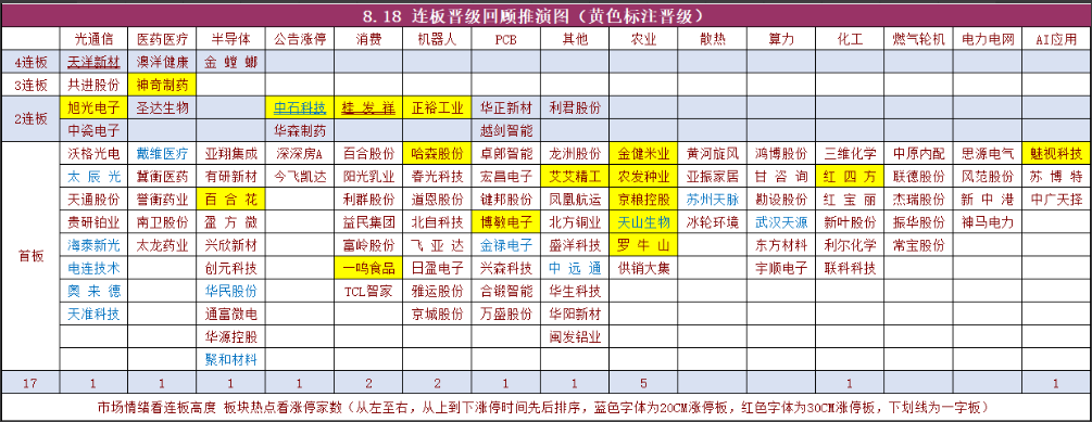 涨停事件按行业主题分布图
