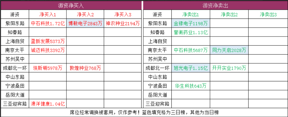 游资席位资金流向概览