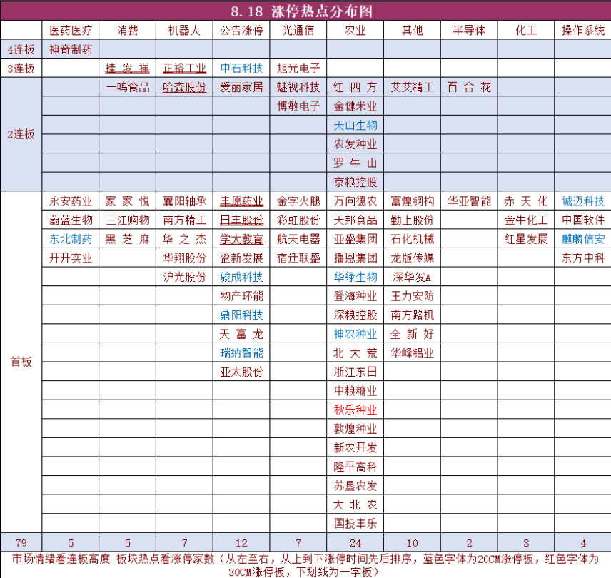 连板晋级回顾与题材分布图