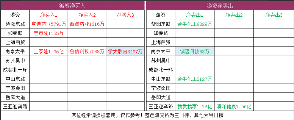 重点席位资金流向概览
