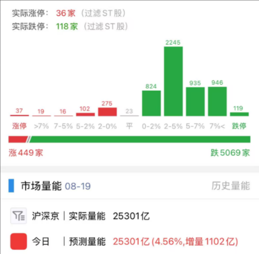 8月19日A股主要指数与市场涨跌分布