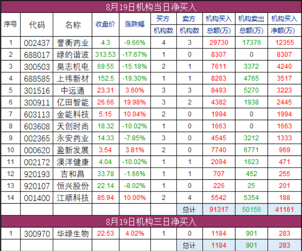 机构席位净买入与净卖出榜