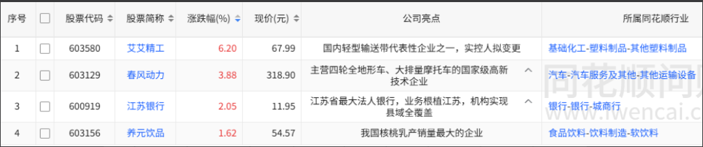 收盘创新高股票与行业分布