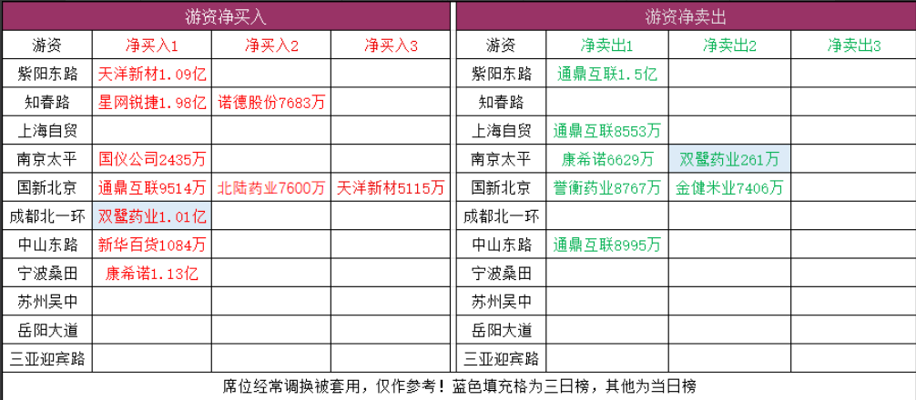 重点游资席位资金流向概览