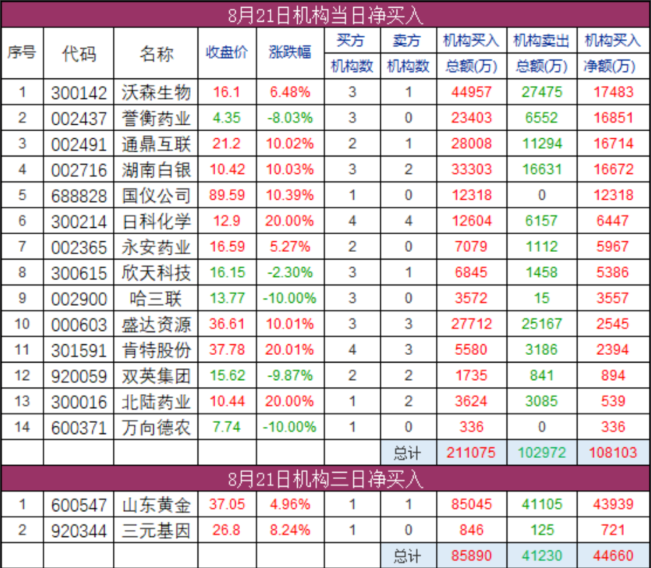机构席位净买入与净卖出榜