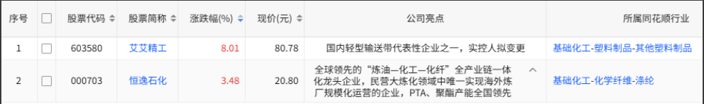 收盘创新高股票列表