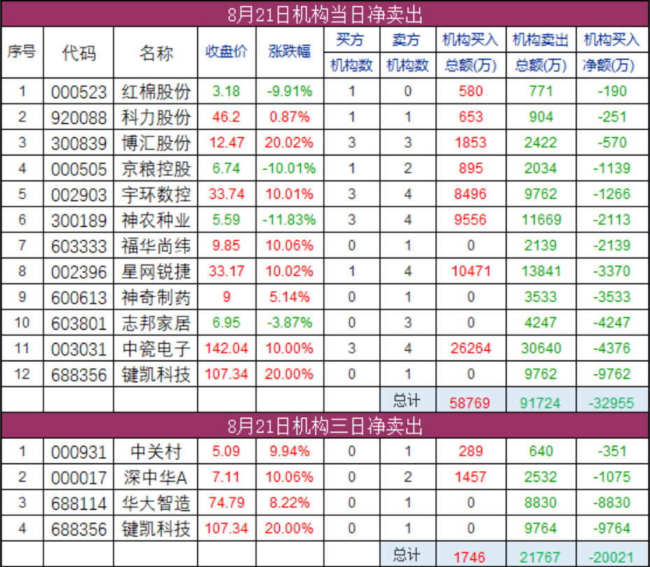 游资席位买入与卖出明细