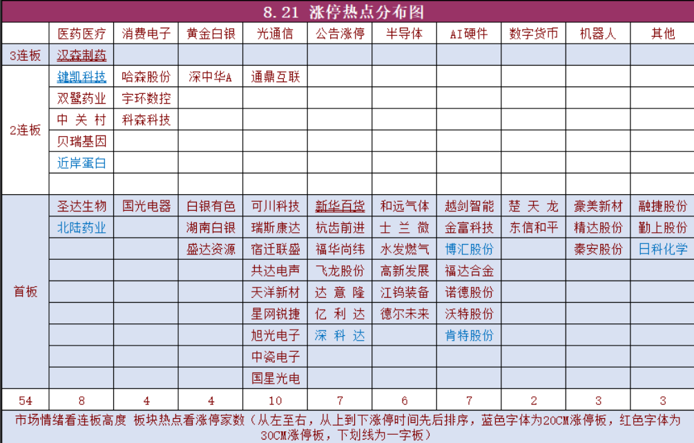 8月21日连板梯队和涨停分布