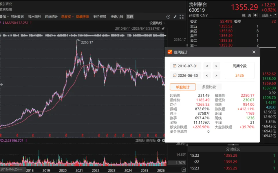 贵州茅台十年股价表现资料图