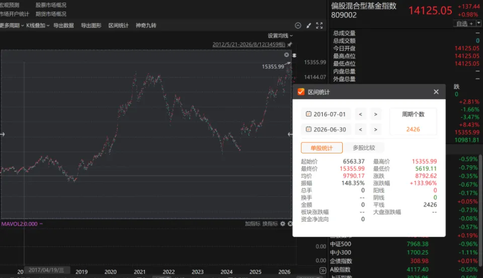 偏股混合型基金指数十年表现资料图