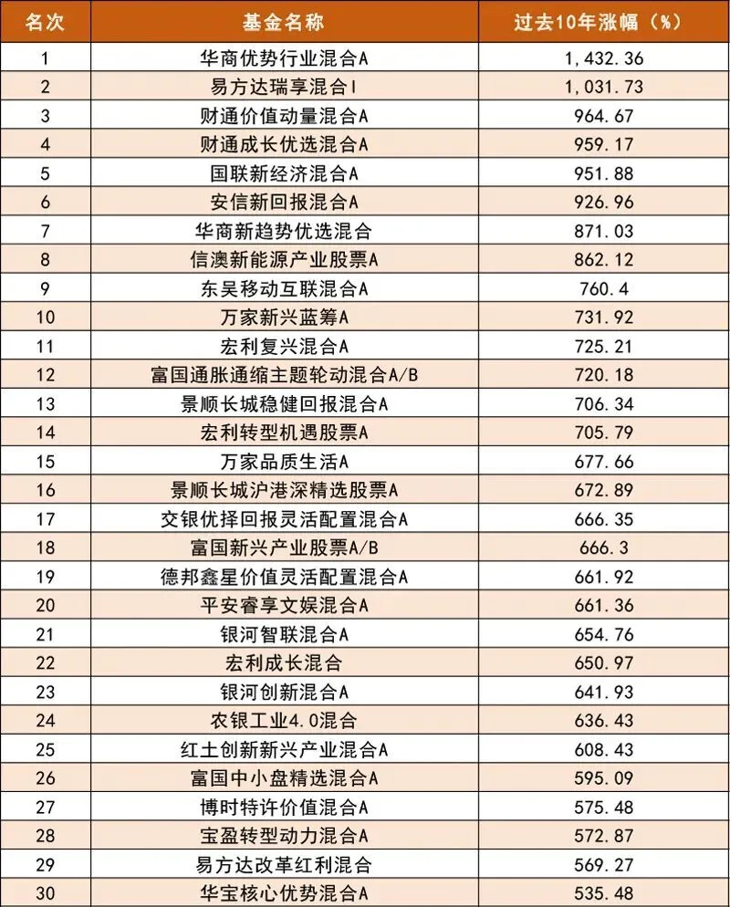 过去十年绩优偏股基金表现资料图