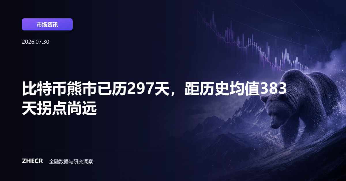 比特币熊市已历297天，距历史均值383天拐点尚远