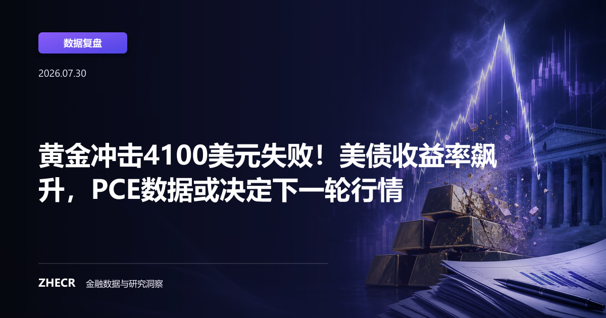 黄金冲击4100美元失败！美债收益率飙升，PCE数据或决定下一轮行情