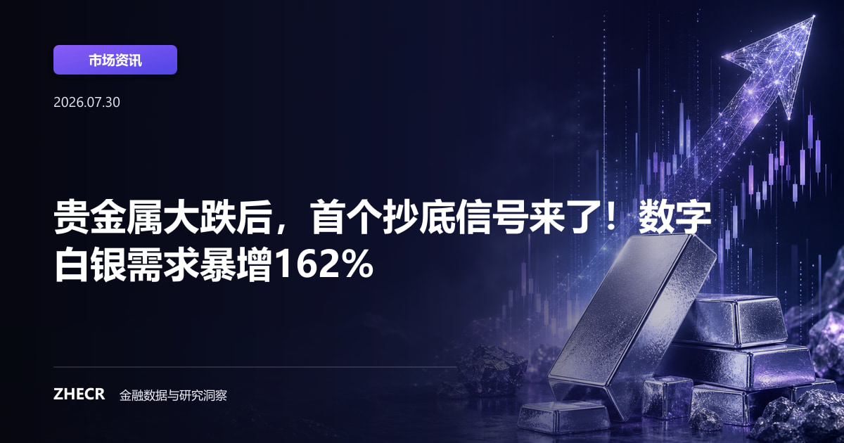 贵金属大跌后，首个抄底信号来了！数字白银需求暴增162%