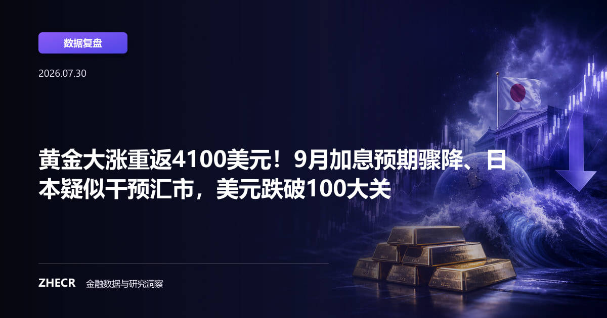 黄金大涨重返4100美元！9月加息预期骤降、日本疑似干预汇市，美元跌破100大关