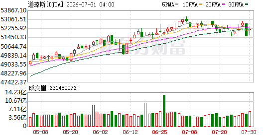 K图 DJIA_0