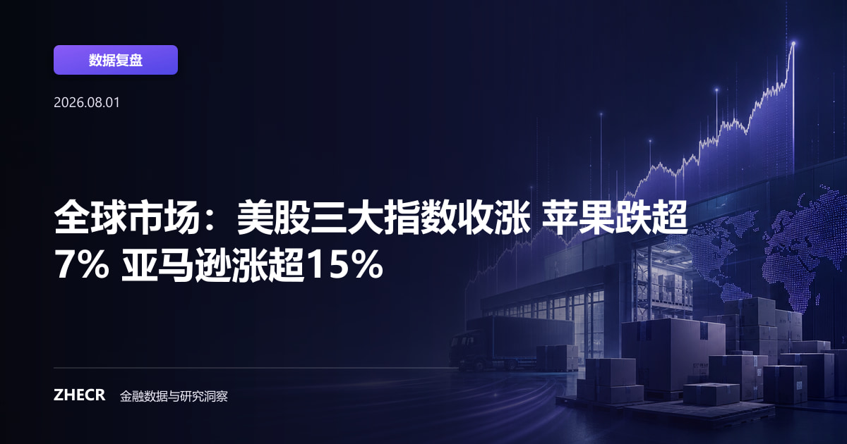 全球市场：美股三大指数收涨 苹果跌超7% 亚马逊涨超15%