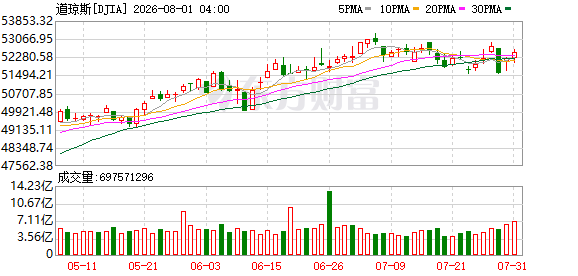 K图 DJIA_0