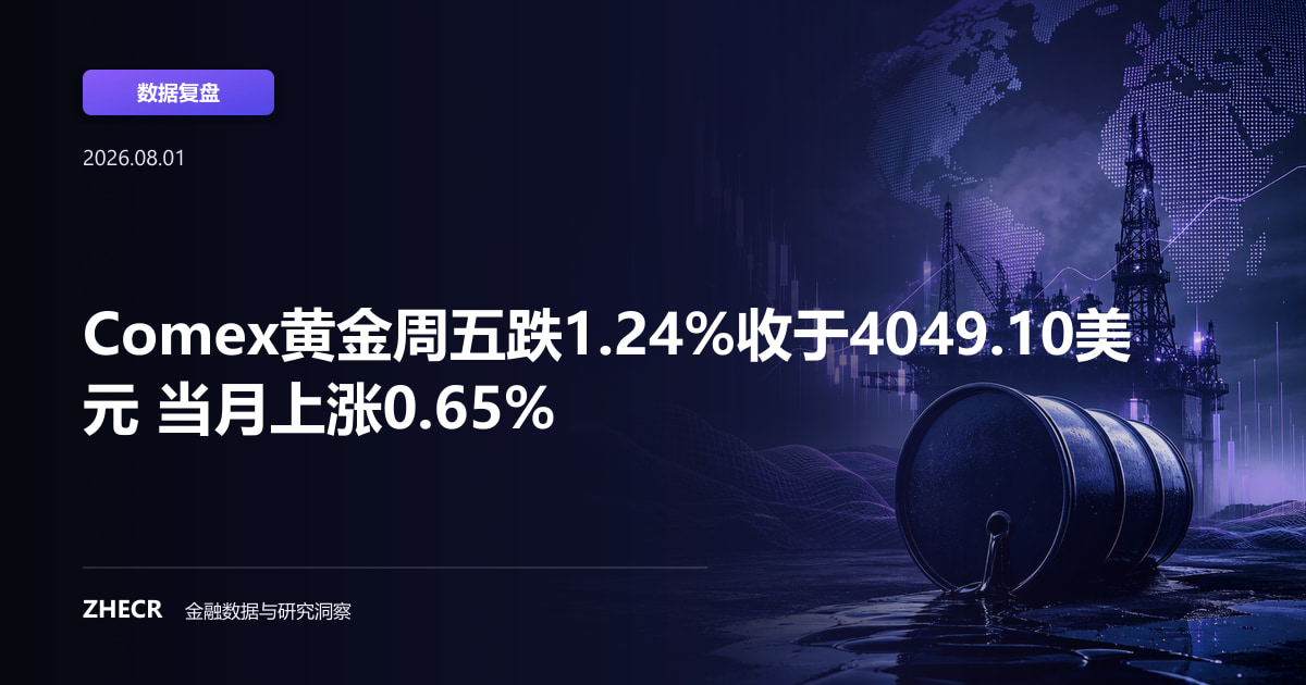 Comex黄金周五跌1.24%收于4049.10美元 当月上涨0.65%