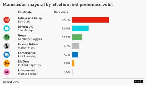 A bar chart showing the Greater Manchester mayoral by-election first preference votes share, Labour and Co-operative Bev Craig 47.1%, Reform UK Sian Astley 21.0%, Green Party Geraldine Goggins  12.2%, Restore Britain Marlon West 8.7%, Conservative Phil Eckerlsey  7.7%, Lib Dem Richard Kilpatrick 2.8%, Independent Marcus Farmer 0.6%