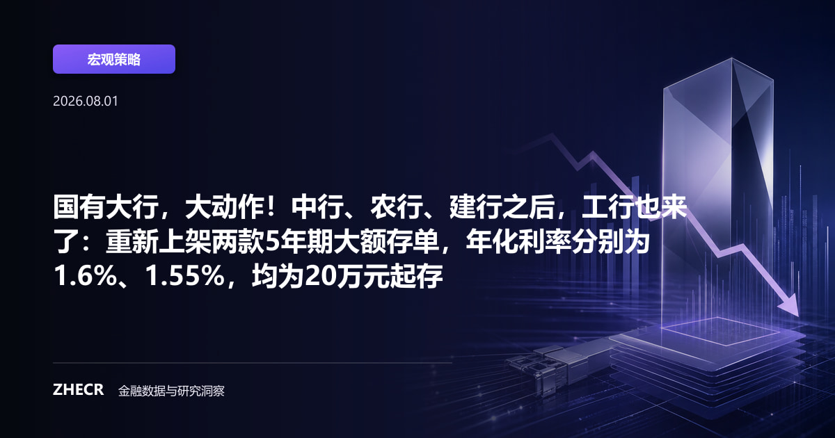 国有大行，大动作！中行、农行、建行之后，工行也来了：重新上架两款5年期大额存单，年化利率分别为1.6%、1.55%，均为20万元起存