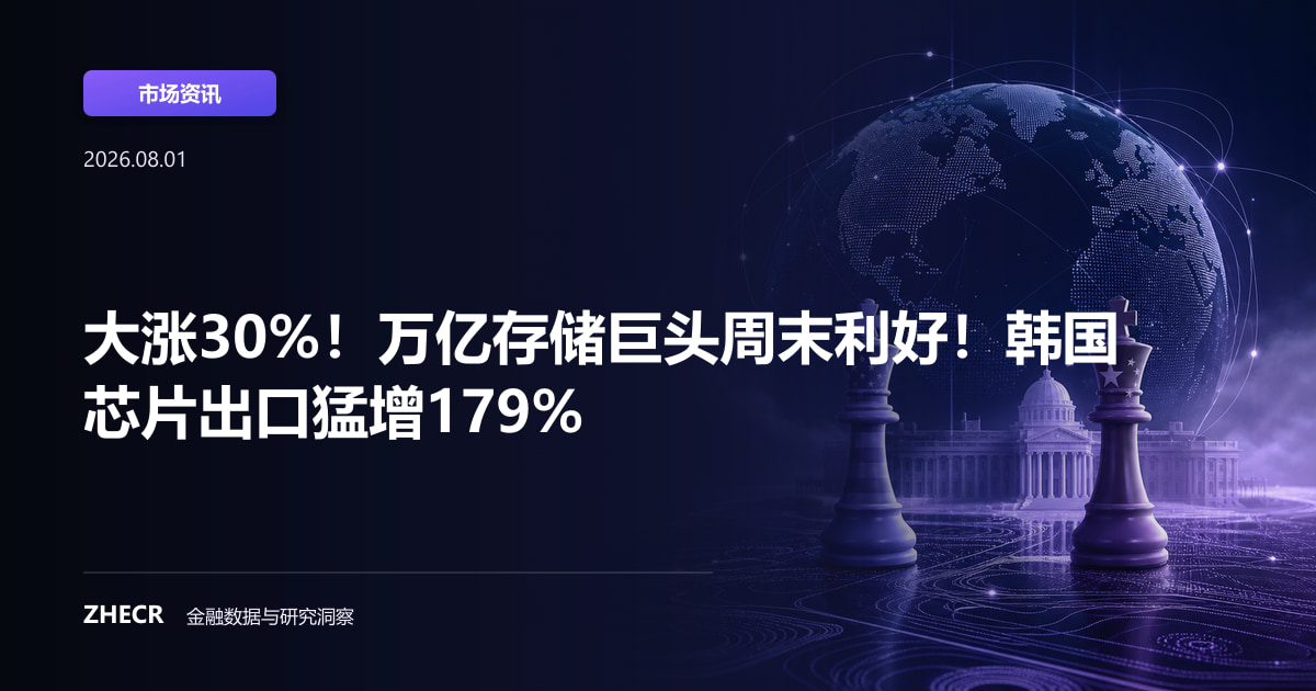 大涨30%！万亿存储巨头周末利好！韩国芯片出口猛增179%