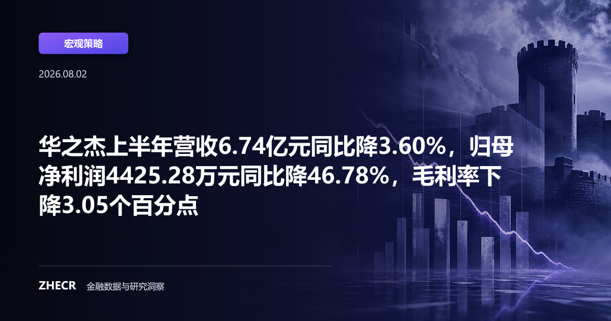 华之杰上半年营收6.74亿元同比降3.60%，归母净利润4425.28万元同比降46.78%，毛利率下降3.05个百分点