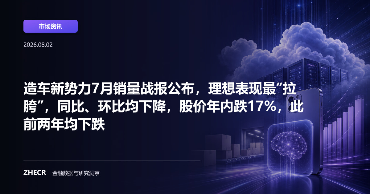 造车新势力7月销量战报公布，理想表现最“拉胯”，同比、环比均下降，股价年内跌17%，此前两年均下跌