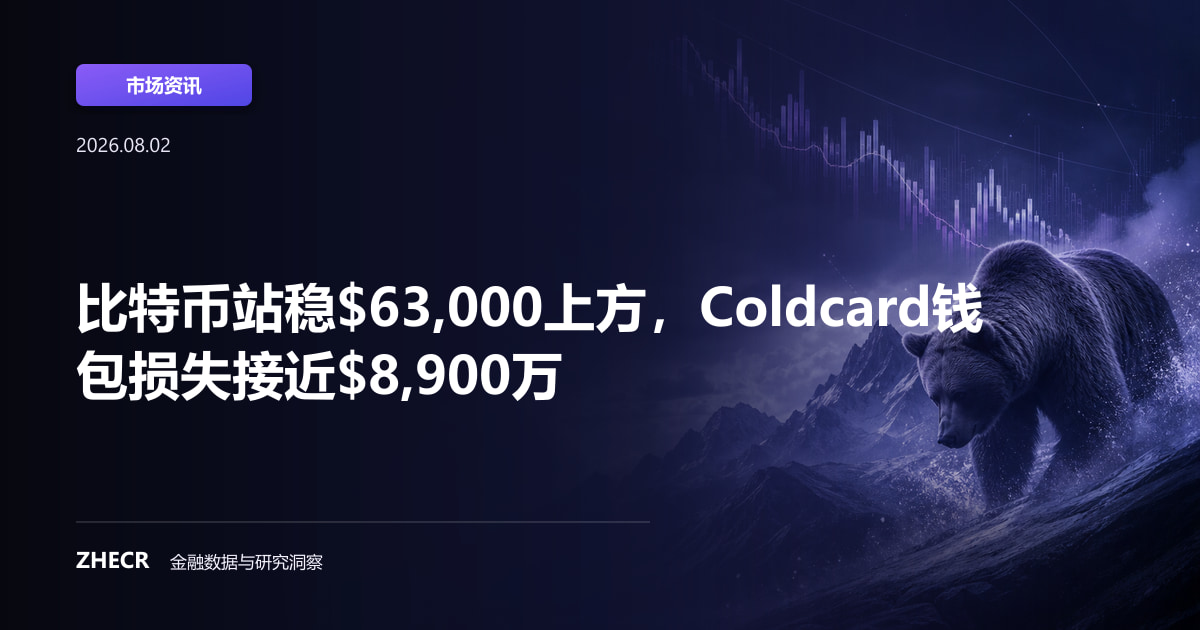 比特币站稳$63,000上方，Coldcard钱包损失接近$8,900万