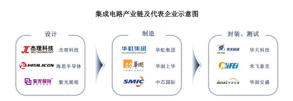 来源：杰理科技招股说明书