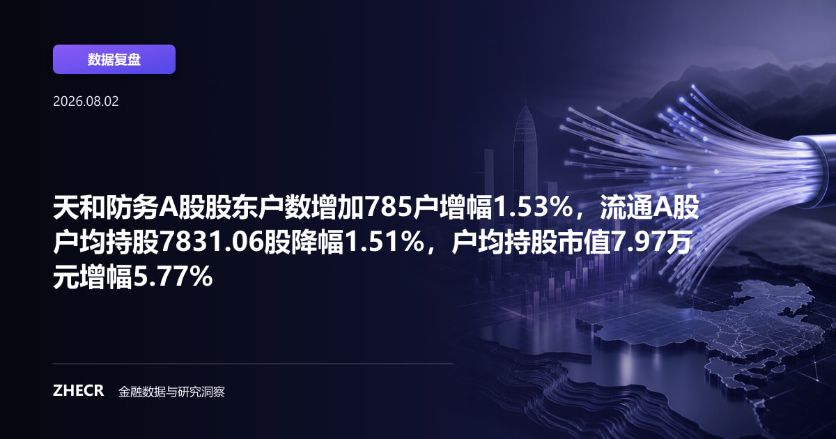 天和防务A股股东户数增加785户增幅1.53%，流通A股户均持股7831.06股降幅1.51%，户均持股市值7.97万元增幅5.77%