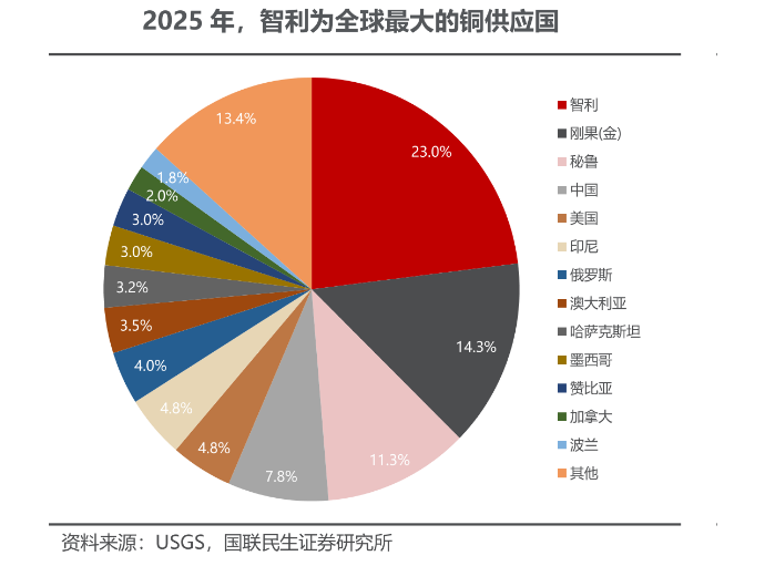 来源：USGS，国联民生证券研究所