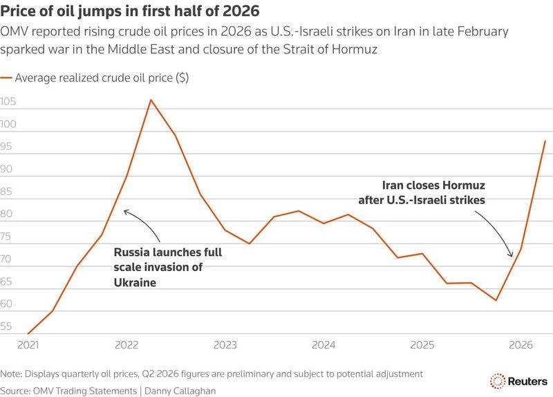 Price of oil jumps in first half of 2026