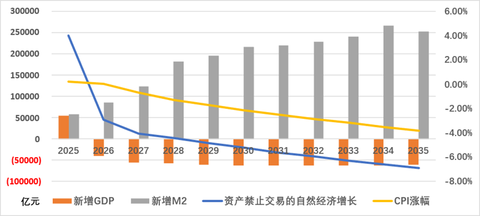 图1&nbsp;禁止土地交易等场景中的国民经济衰退
