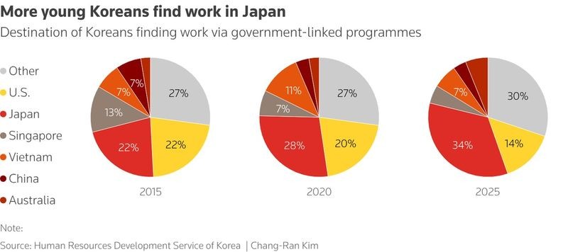 More young Koreans find work in Japan