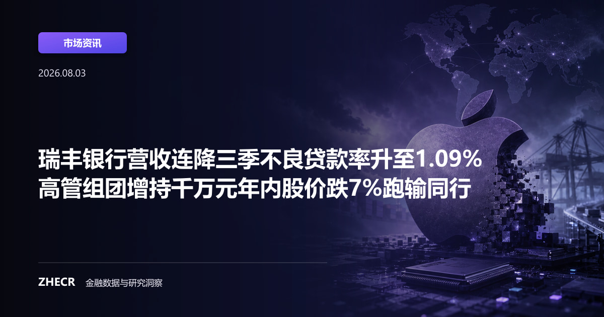 瑞丰银行营收连降三季不良贷款率升至1.09% 高管组团增持千万元年内股价跌7%跑输同行