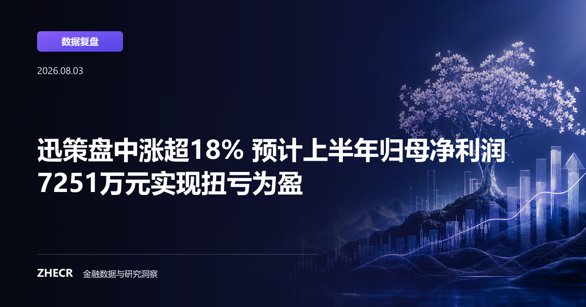 迅策盘中涨超18% 预计上半年归母净利润7251万元实现扭亏为盈