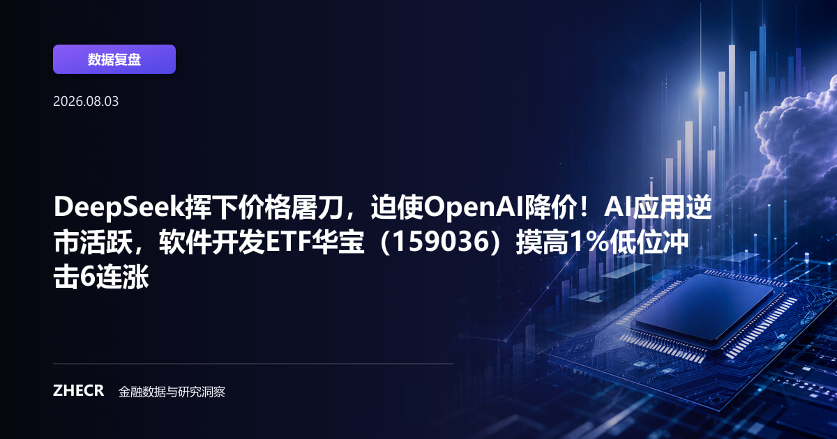 DeepSeek挥下价格屠刀，迫使OpenAI降价！AI应用逆市活跃，软件开发ETF华宝（159036）摸高1%低位冲击6连涨