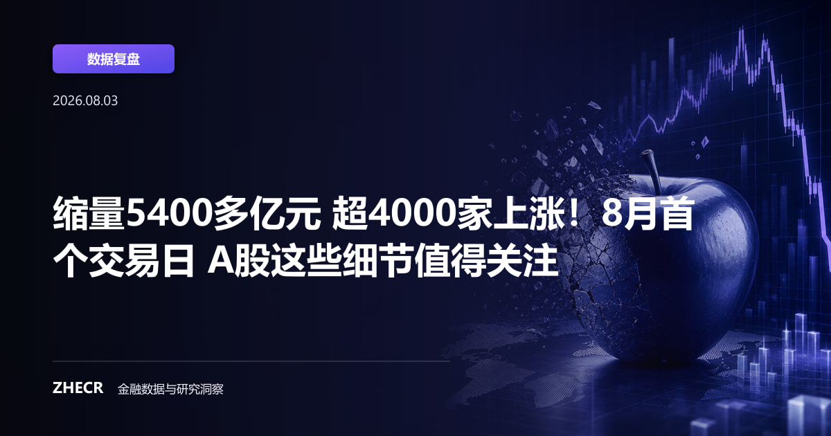 缩量5400多亿元 超4000家上涨！8月首个交易日 A股这些细节值得关注