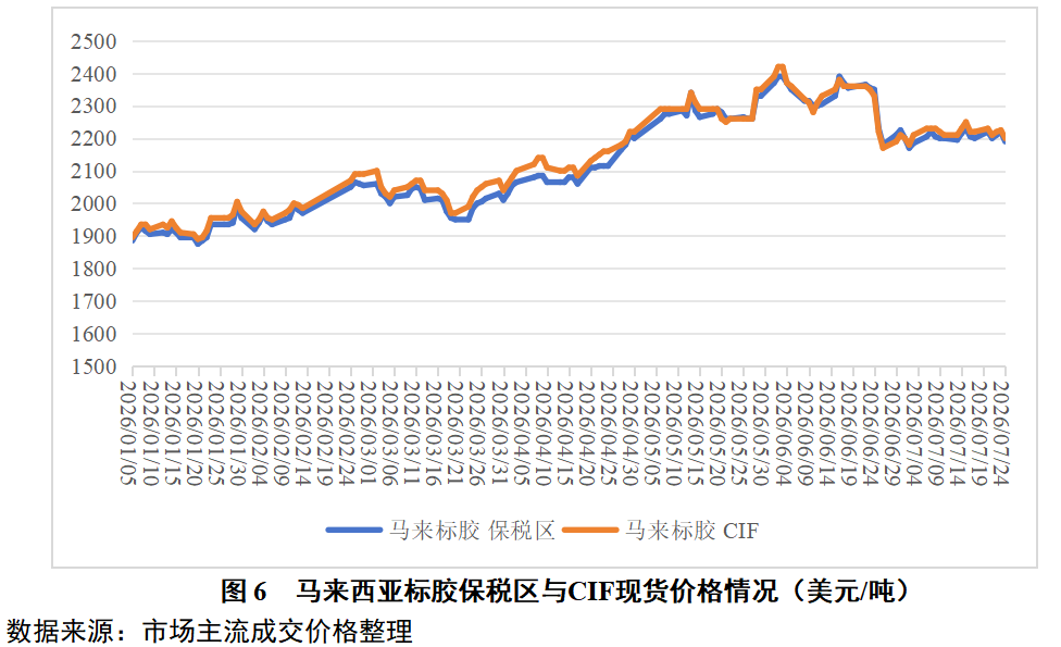 越南3L平均价格为2316美元/吨，较上周环比下跌0.77%（图7）。产区以小雨、中雨为主。